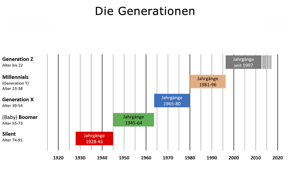 generationen